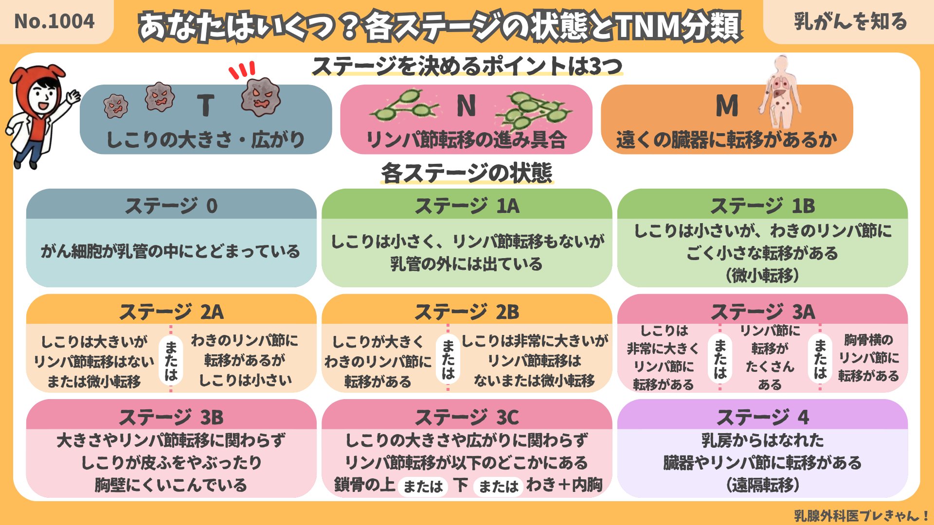 あなたはいくつ？乳がんステージを知ろう