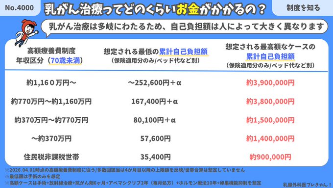 乳がん治療ってどのくらいお金がかかるの？